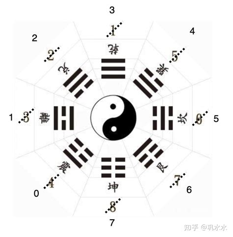 八卦数字|易经学习1: 八卦和数字的关系